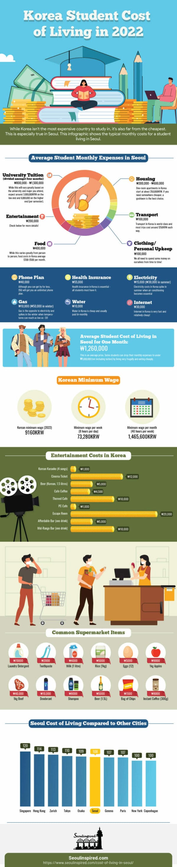 Cost Of Living In Seoul in 2023